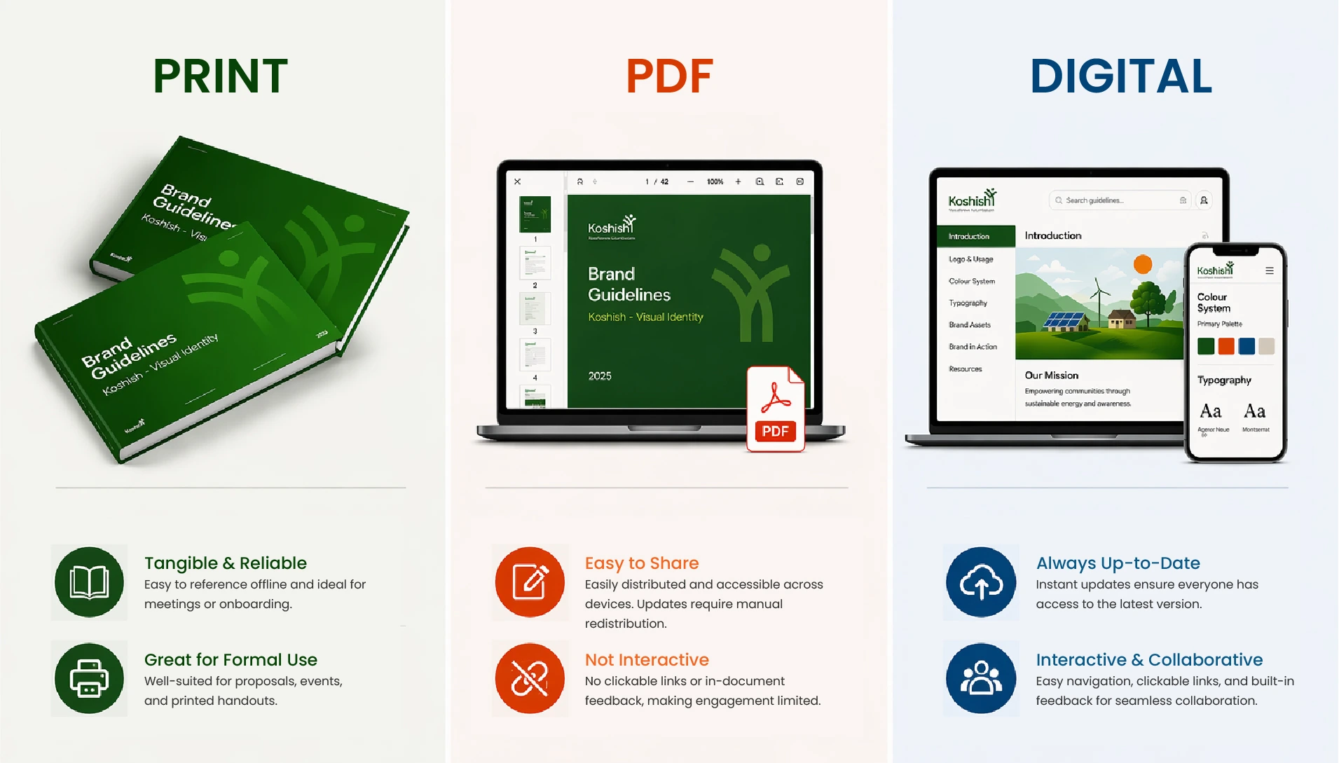 Comparison of brand guideline formats: print, PDF, and digital, highlighting benefits like reliability, shareability, and real-time updates.